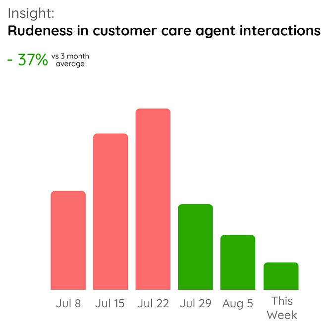 Measure Impact Dashboard